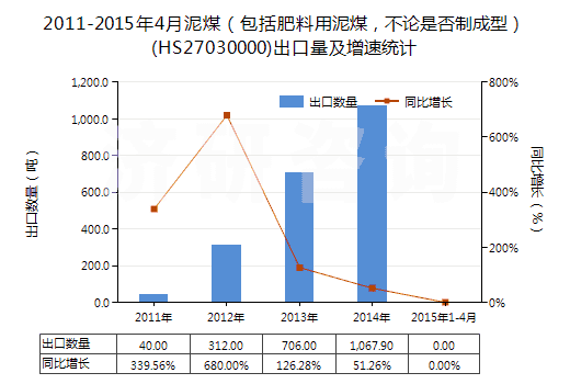 2011-2015年4月泥煤（包括肥料用泥煤，不論是否制成型）(HS27030000)出口量及增速統(tǒng)計